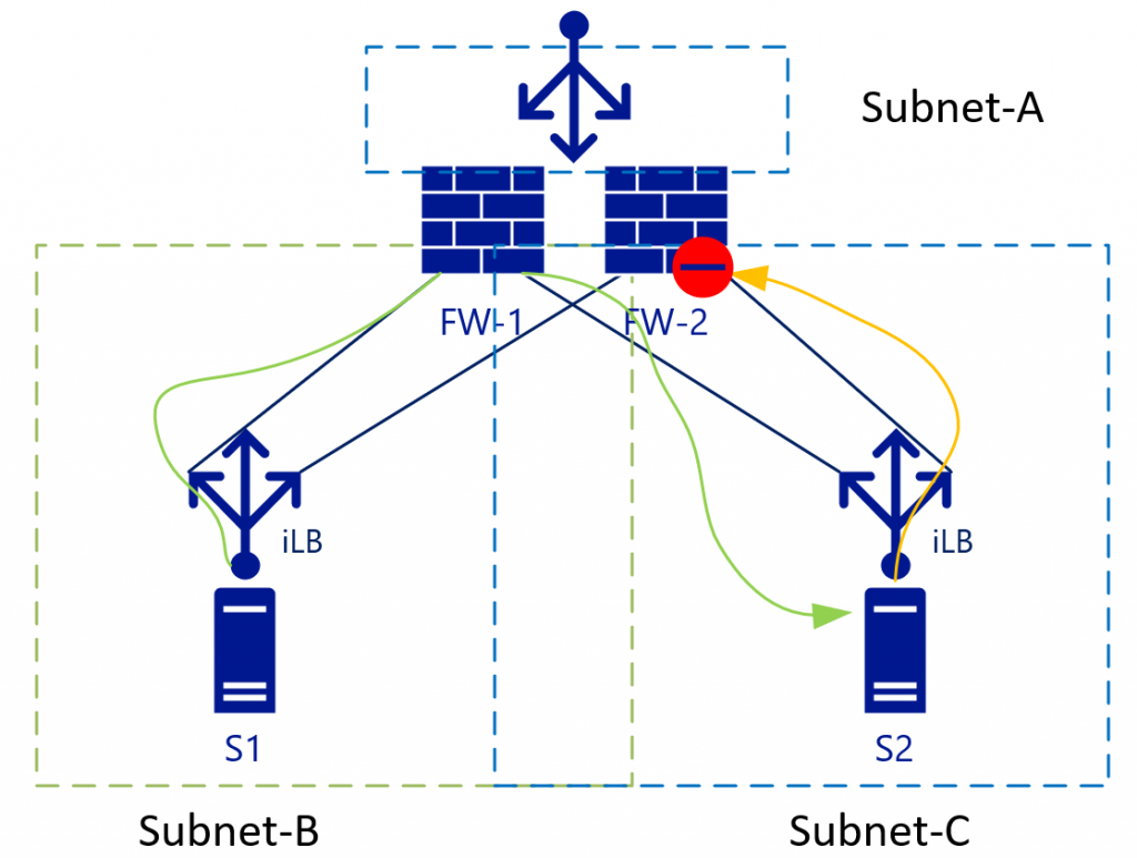 ロードバランサーがある 3 脚の FW の詳細なトラフィック フロー