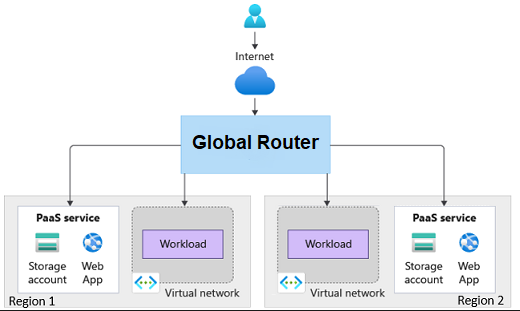 異なるリージョンの 2 つのワークロードに HTTPS 要求がルーティングされるようすを示す図。