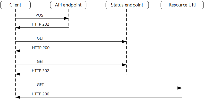 非同期 HTTP 要求の要求と応答のフロー