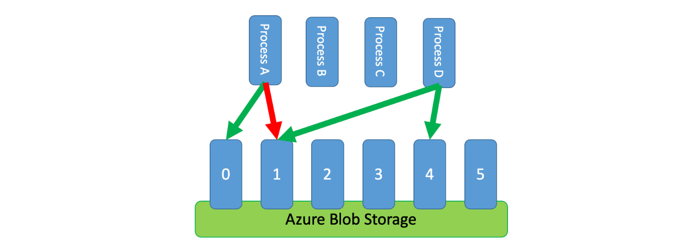 Azure BLOB のパーティション