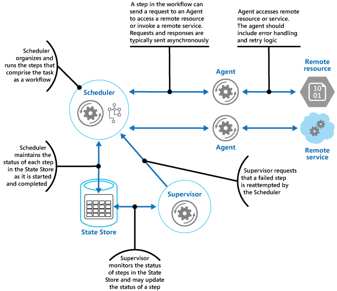 図 1 - Scheduler Agent Supervisor パターンでのアクター