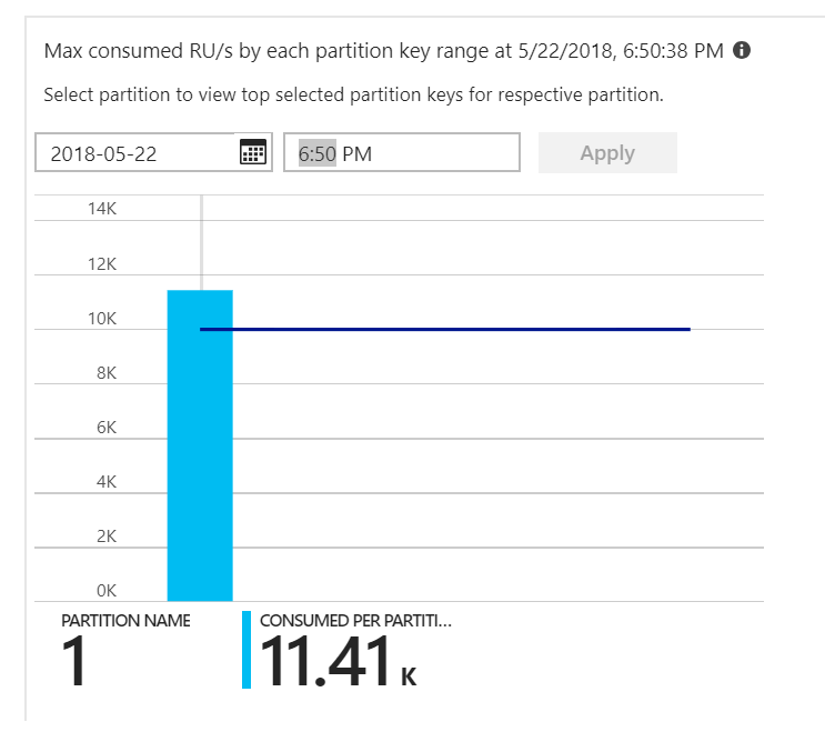 Azure Cosmos DB パーティション ヒート マップのグラフ