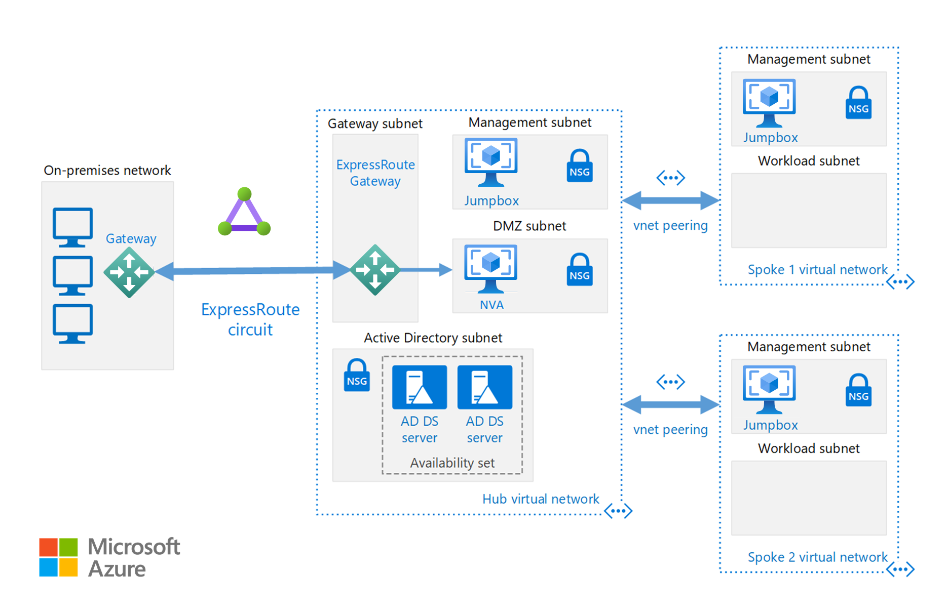 Azure に共有サービスを含むハブスポーク ネットワーク トポロジを実装する方法を示す図。