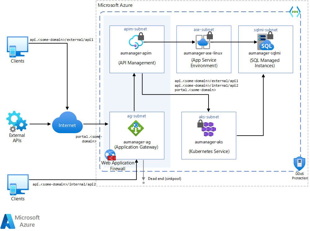 Application Gateway と API Management で API がどのように保護されているかを示す図。