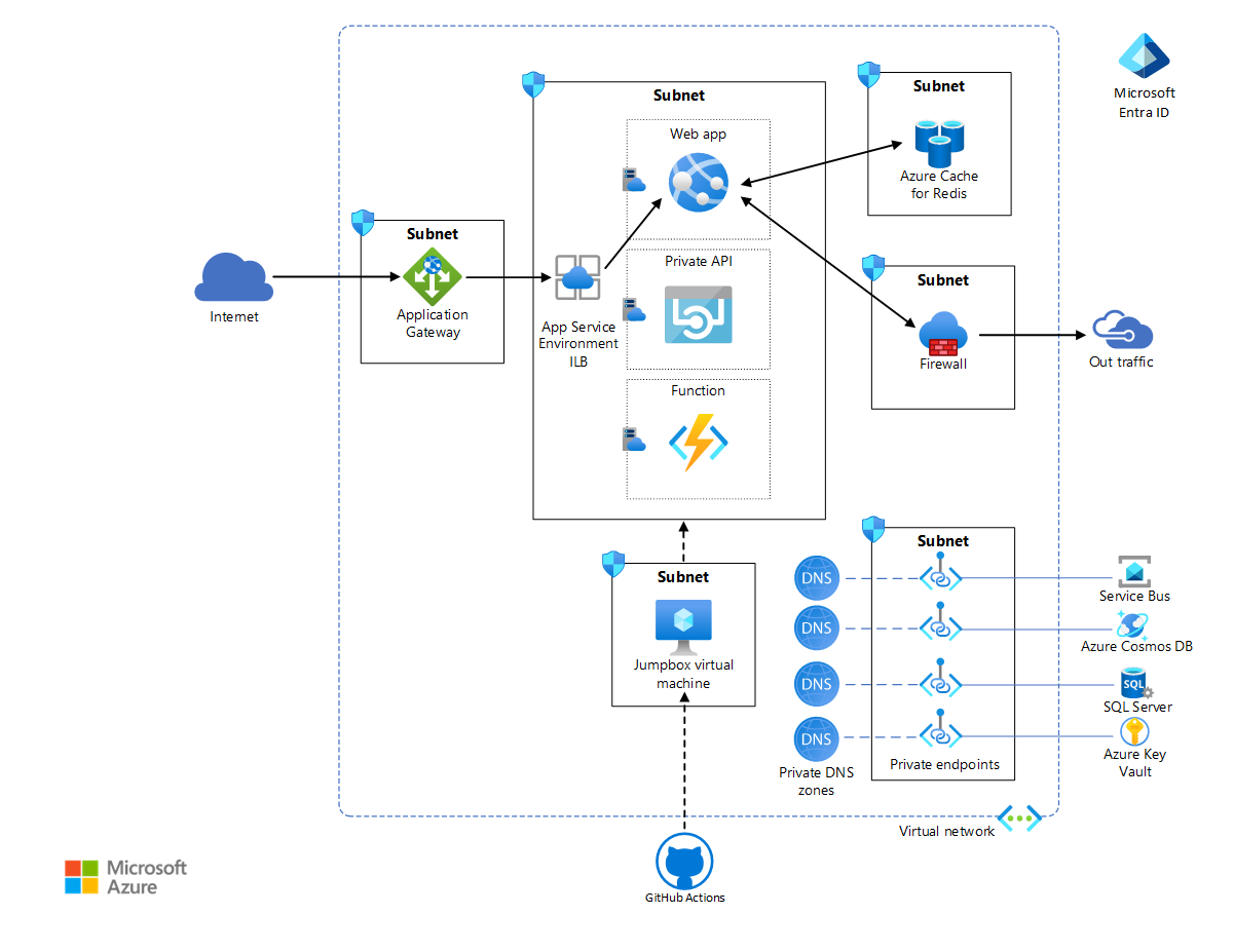 App Service Environment のデプロイのアーキテクチャを示す図。