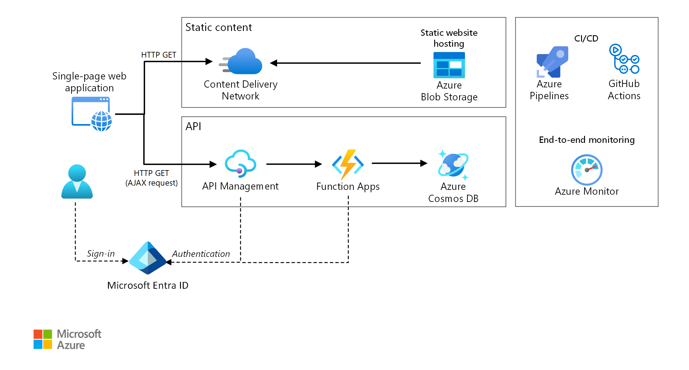 サーバーレス Web アプリケーションの参照アーキテクチャを示す図。