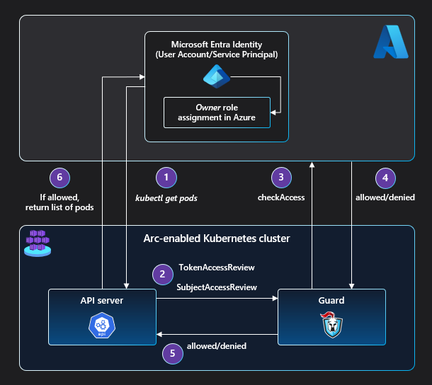 Azure RBAC のアーキテクチャを示す図。