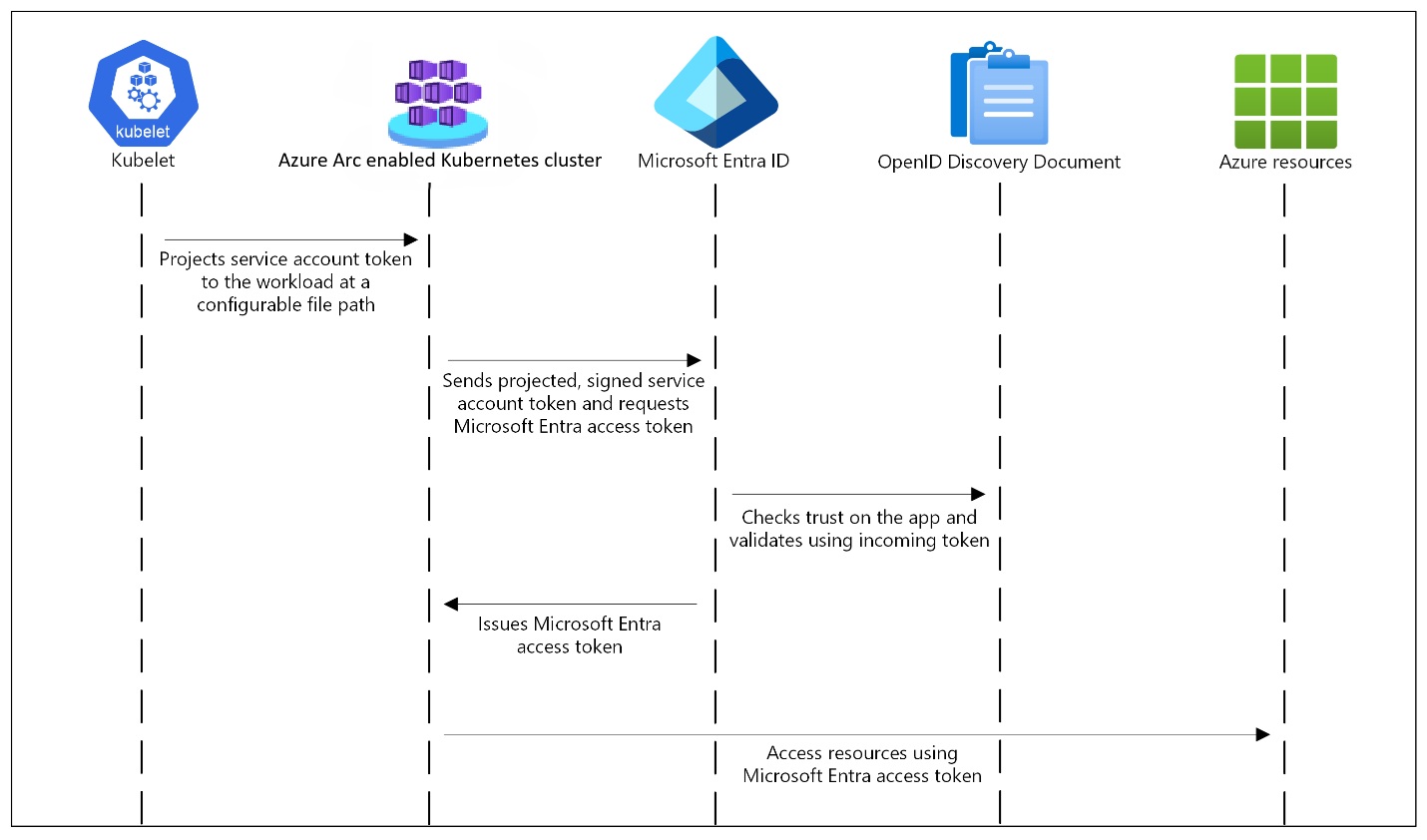 Azure Arc 対応 Kubernetes のワークロード ID 機能のプロセス フローを示す図。