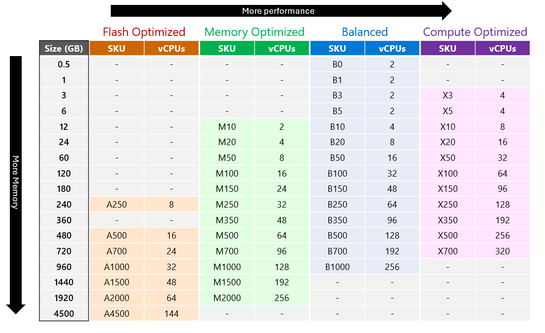 Azure Managed Redis の SKU とレベルごとに、メモリと vCPU のさまざまな構成を示す表。