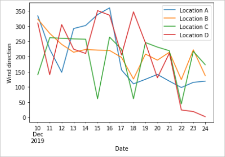 Wind direction plot