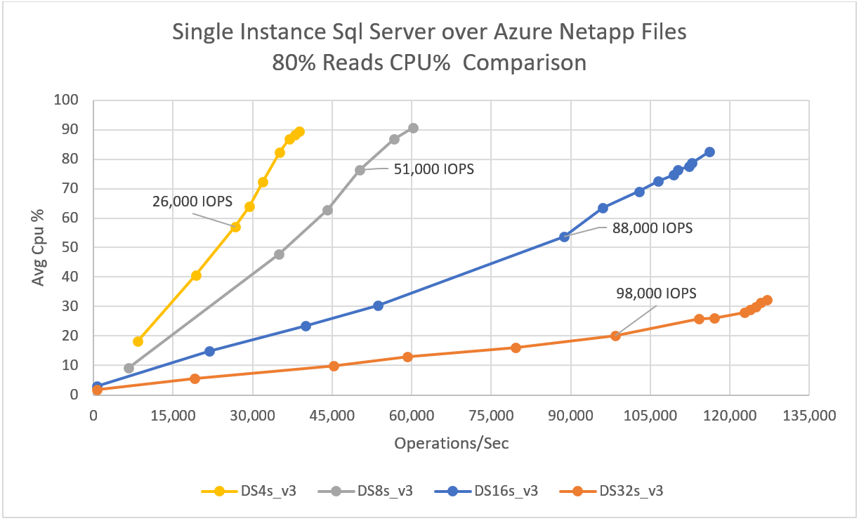 Azure NetApp Files に対する単一インスタンス SQL Server の平均 CPU 使用率を示す図。