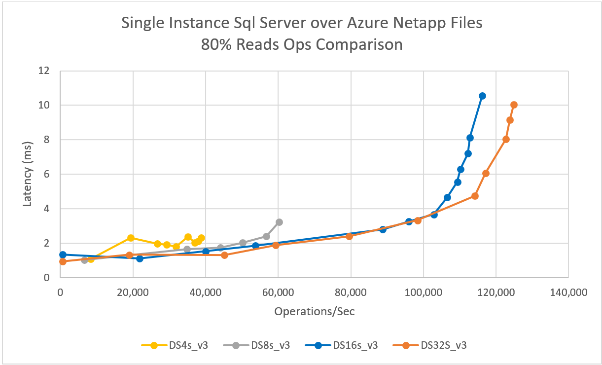 Azure NetApp Files での単一インスタンス SQL Server の待機時間を示す図。