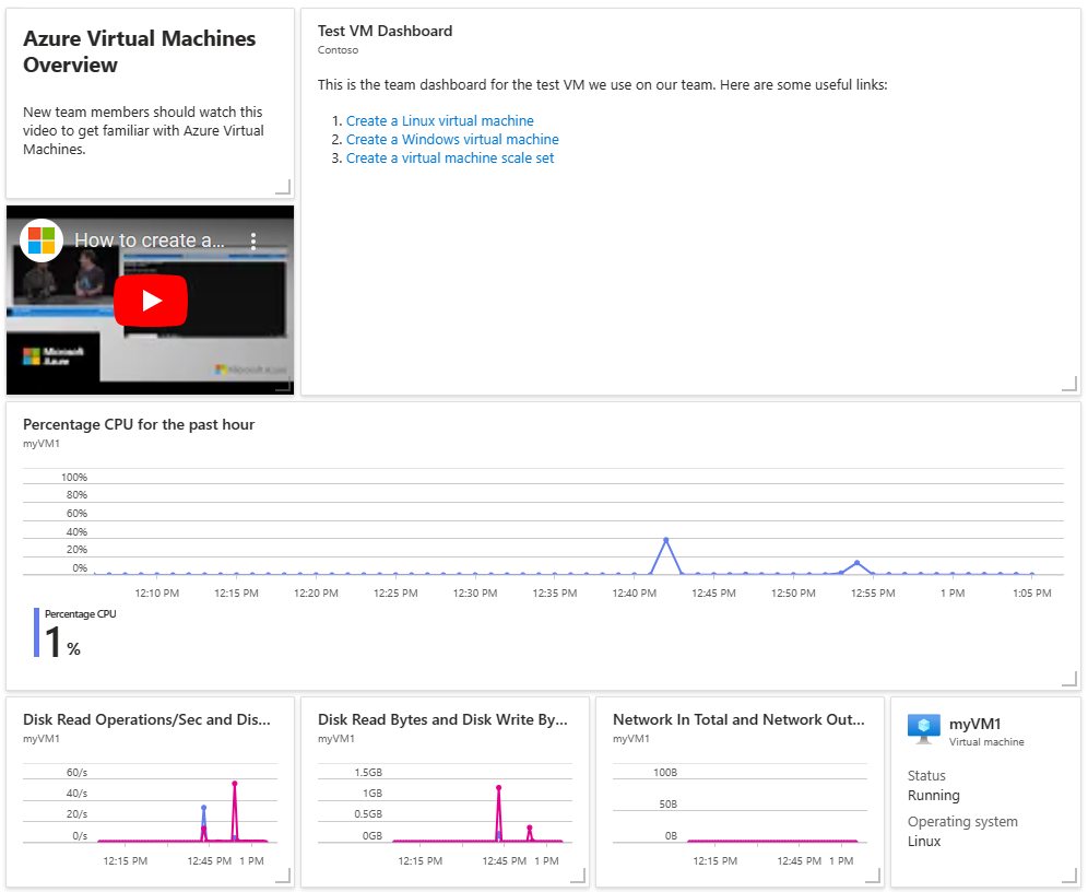 Azure portal のサンプル ダッシュボードのスクリーンショット。