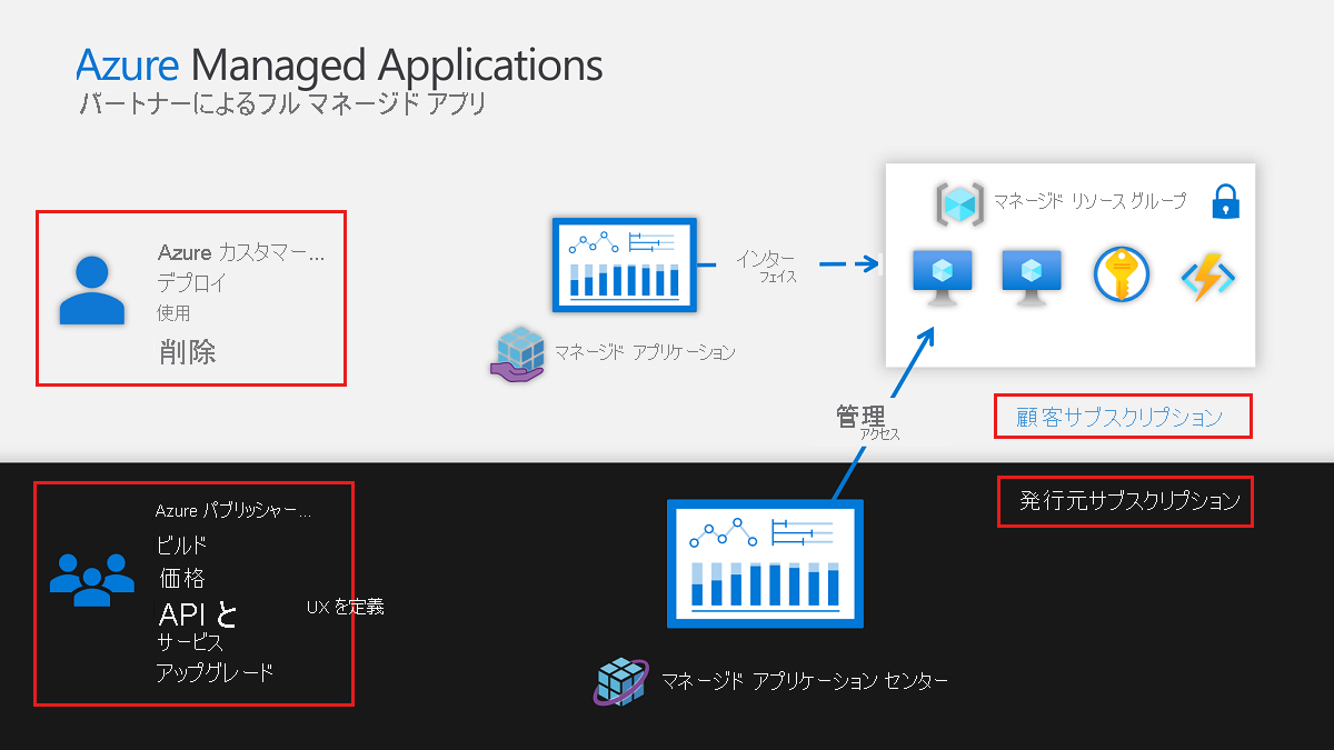 マネージド リソース グループについてのお客様の Azure サブスクリプションと発行元の Azure サブスクリプションとの関係を示す図。