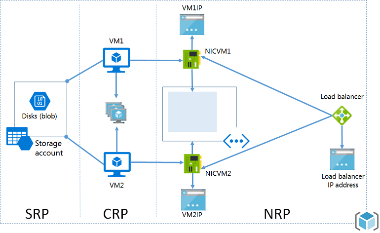 SRP、CRP、NRP と共に Resource Manager のアーキテクチャを示したダイアグラム。