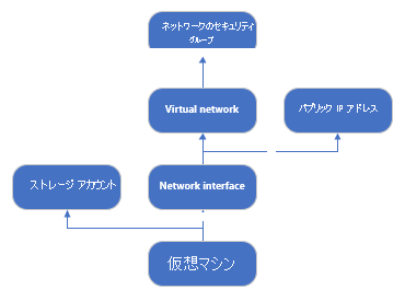 Visual Studio Code に表示される ARM テンプレートのリソース間の依存関係を示す図。