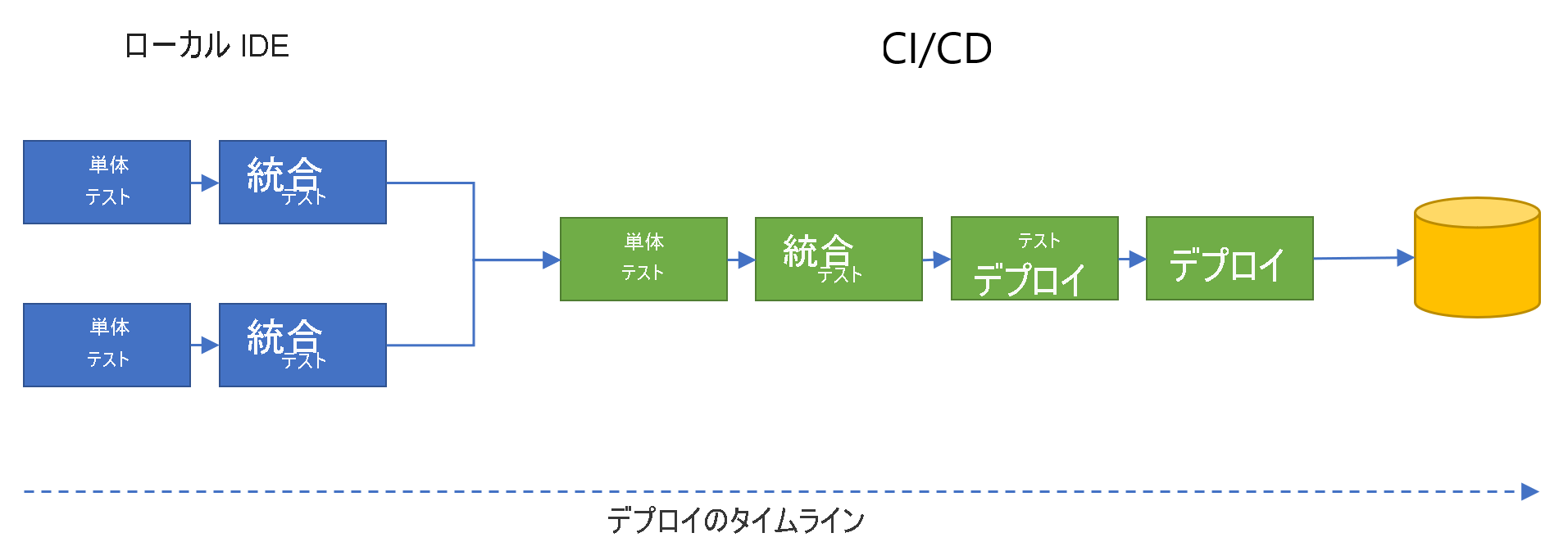 単位テスト、統合テスト、テスト デプロイ、最終デプロイメントを使用して CI/CD 開発フローにマージする、ローカル IDE での並列単体テストと統合テストを示す図。