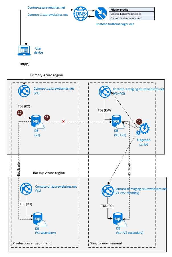 データベースの変更がステージングにレプリケートされる、クラウド ディザスター リカバリー用の SQL Database geo レプリケーション構成を示す図。