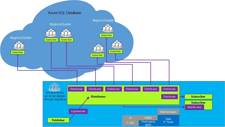 図には、異なるリージョンにある複数のサブスクライバー クラスターを含む Azure SQL Database と、パブリッシャー、Logread 実行可能ファイル、およびリモート クラスターに接続するディストリビューター実行可能ファイルを含むオンプレミスの Azure 仮想マシンがあるレプリケーション アーキテクチャが示されています。