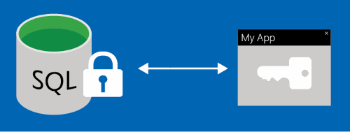 Always Encrypted 機能の基本を示す図。ロックを使用する SQL データベースへは、キーが含まれるアプリからのみアクセスできます。