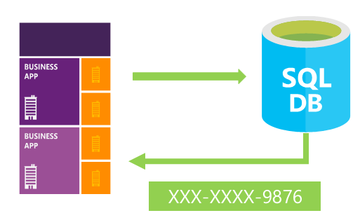 動的データ マスキングを示す図。データは、ビジネス アプリによって SQL Database に送信され、そこでマスキングされてから、ビジネス アプリに戻されます。