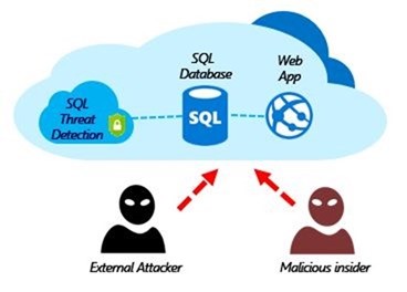 外部の攻撃者や悪意のある内部関係者による Web アプリの SQL データベースへのアクセスを監視する SQL 脅威の検出を示す図。