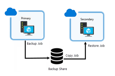 Azure でのログ配布の図。