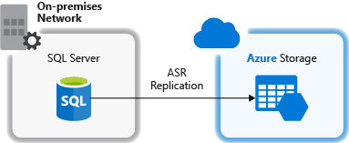 Azure Site Recovery を使用するレプリケートの図