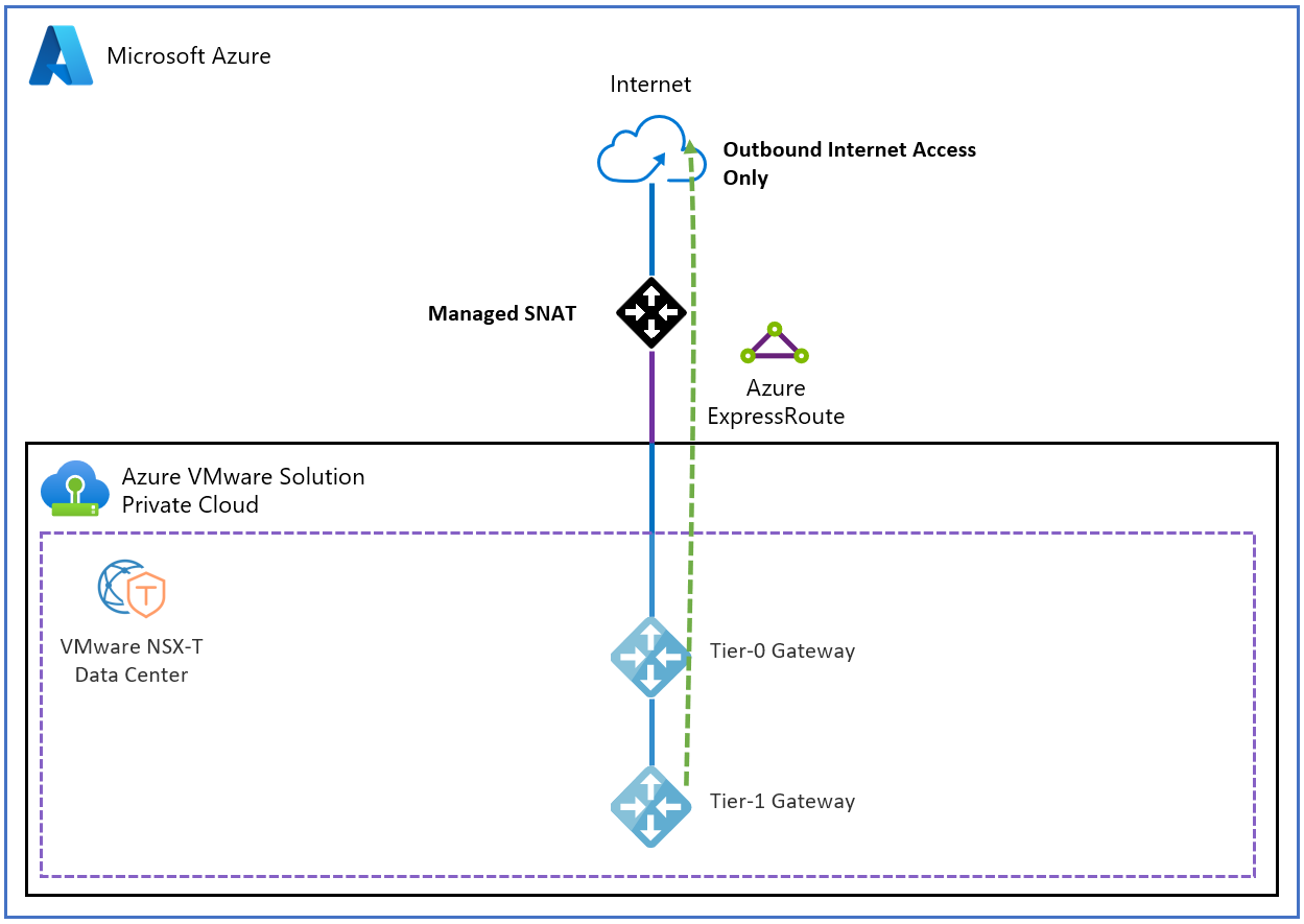 SNAT エッジに対する直接のパブリック IP アドレスを介した Azure VMware Solution プライベート クラウドとの間のインターネット アクセスのアーキテクチャを示す図。