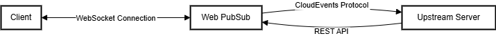 Web PubSub サービス ワークフローを示す図。