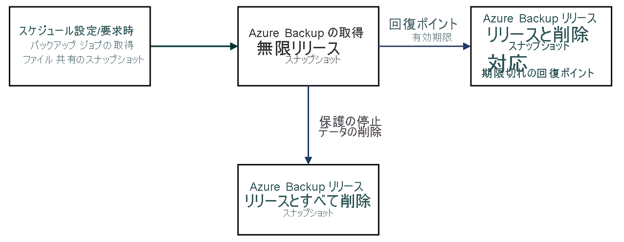 Azure Backup によって取得されたリースのライフサイクルを説明する図。