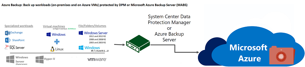 DPM または MABS によって保護されたマシンとワークロードのバックアップ