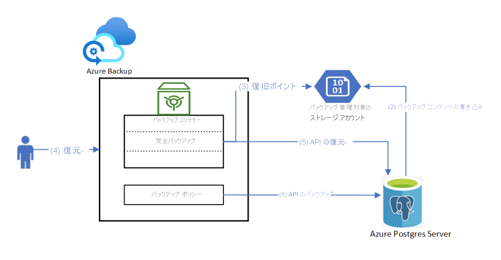 バックアップ プロセスを示す図。