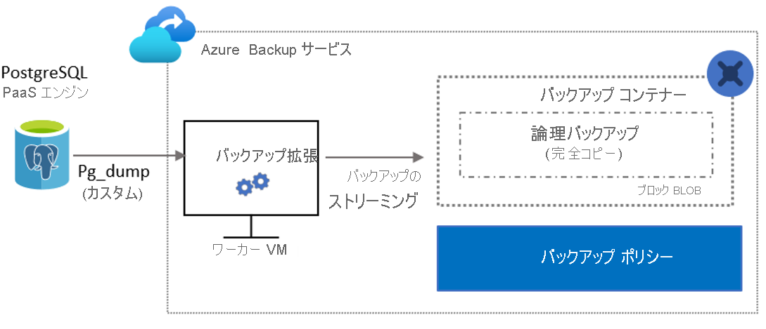 バックアップ プロセスを示す図。