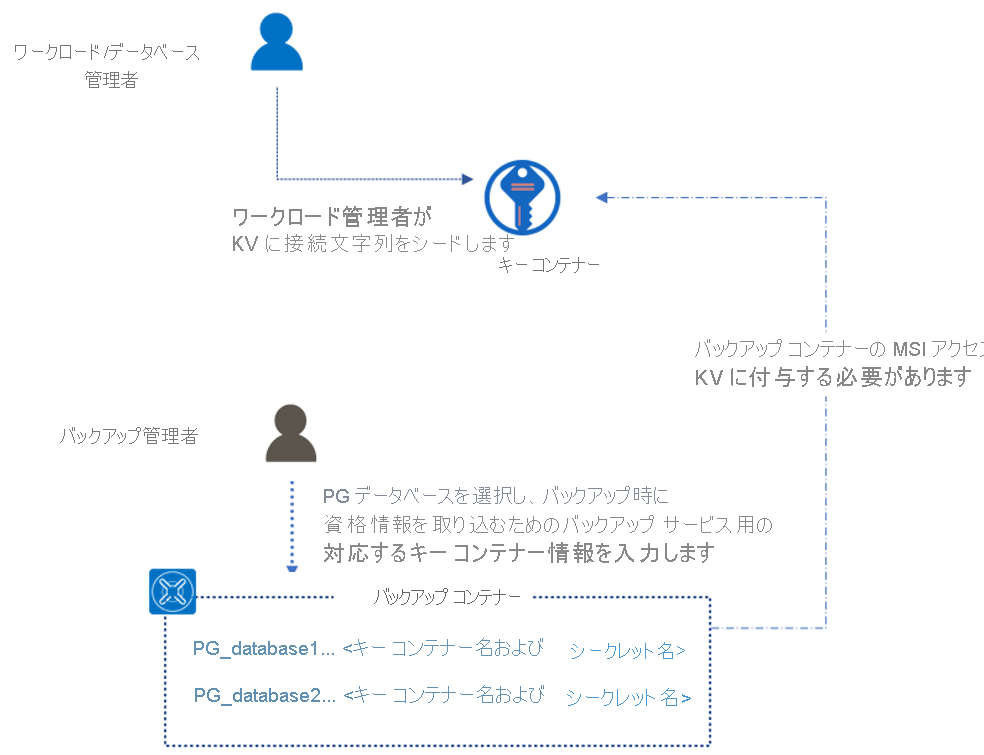 ワークロードまたはデータベース フローを示す図。