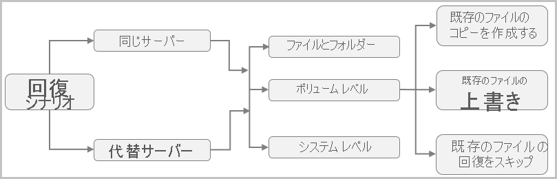 MARS 回復シナリオを示す図。