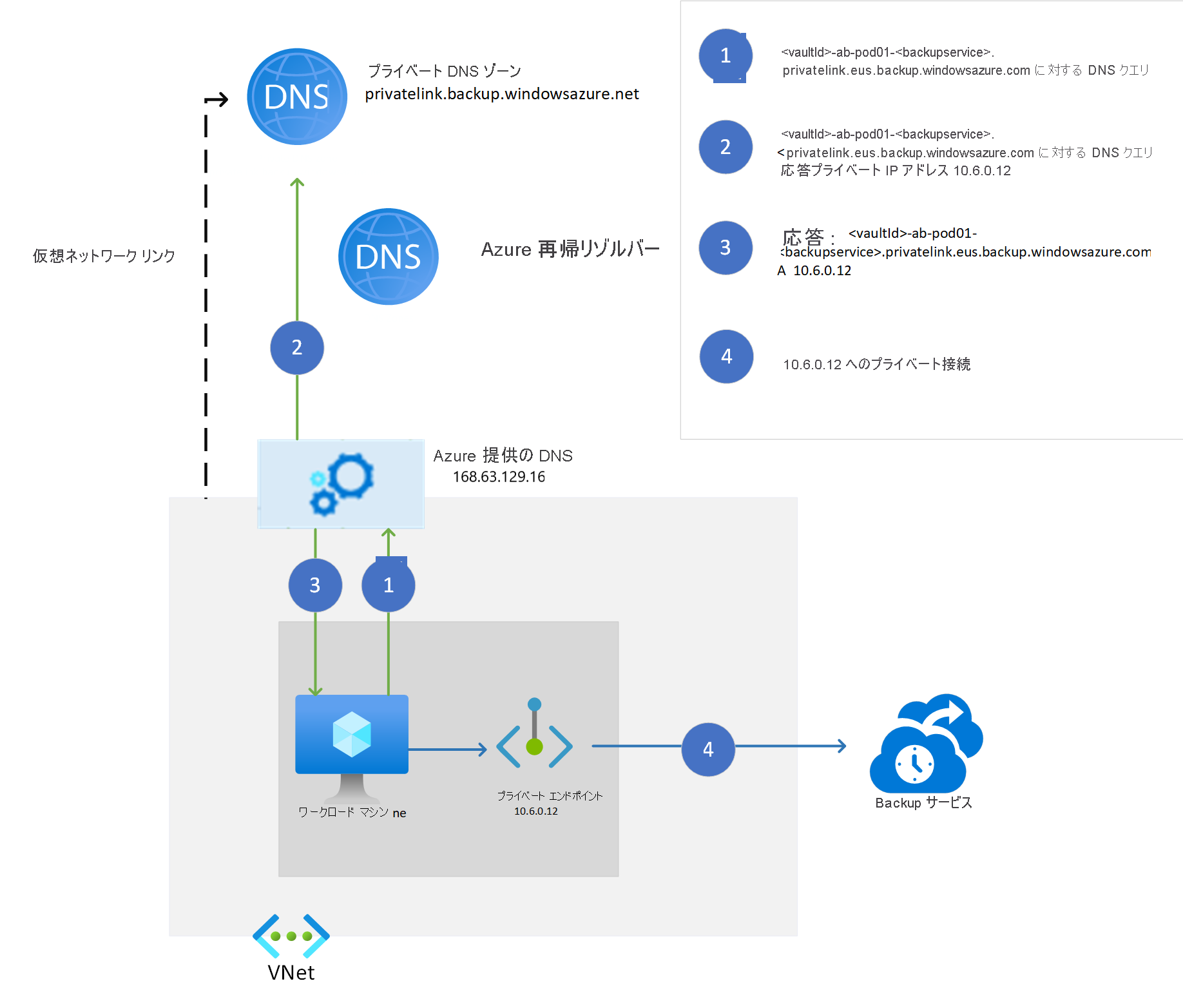 プライベート DNS ゾーンを使用して、変更されたサービス FQDN を解決する場合の解決のしくみを示す図。