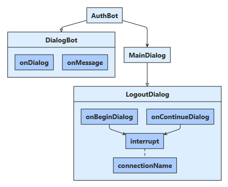 JavaScript サンプルのアーキテクチャ図。