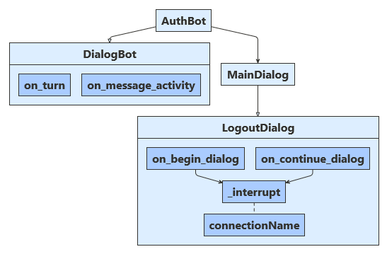 Python サンプルのアーキテクチャ図。