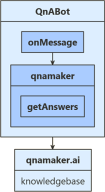 JavaScript QnABot ロジック フロー