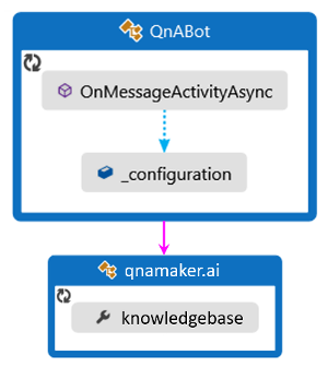 C# QnABot ロジック フロー