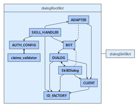 Python スキル コンシューマーのクラス図。