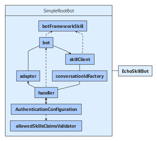 スキル コンシューマーの JavaScript クラス図。