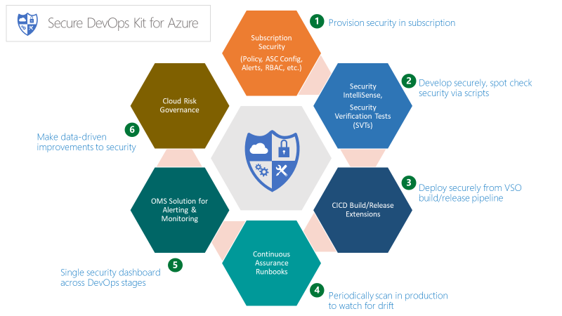 Azure 用 Secure DevOps Kit の概要図。