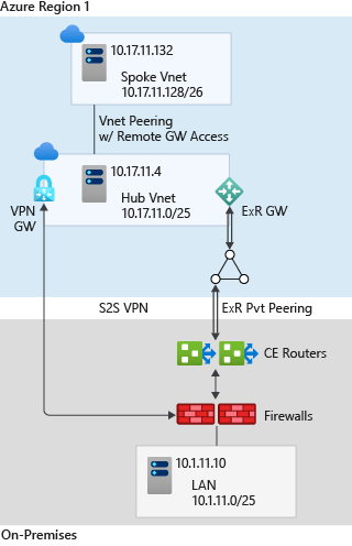 E R および VPN N 接続を説明する図。