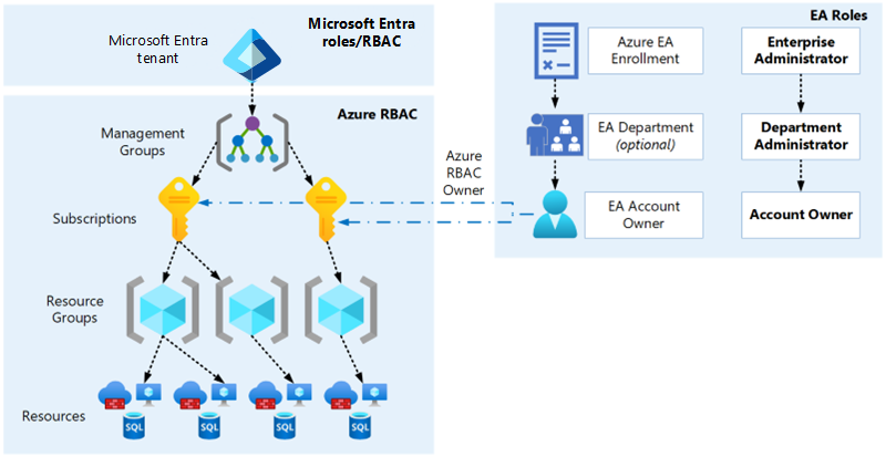 Azure Enterprise Contract と Microsoft Entra ID および RBAC の関係を示す図。