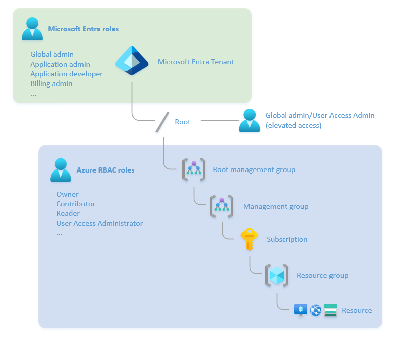 Microsoft Entra ID ロールと Azure RBAC ロールの関係を示す図。