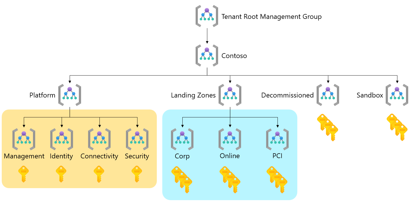 カスタマイズされた Azure ランディング ゾーン階層を示す図。