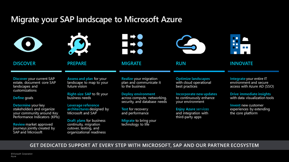 SAP 移行フレームワークの図。