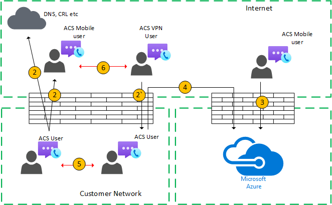 Azure Communication Services のトポロジ。